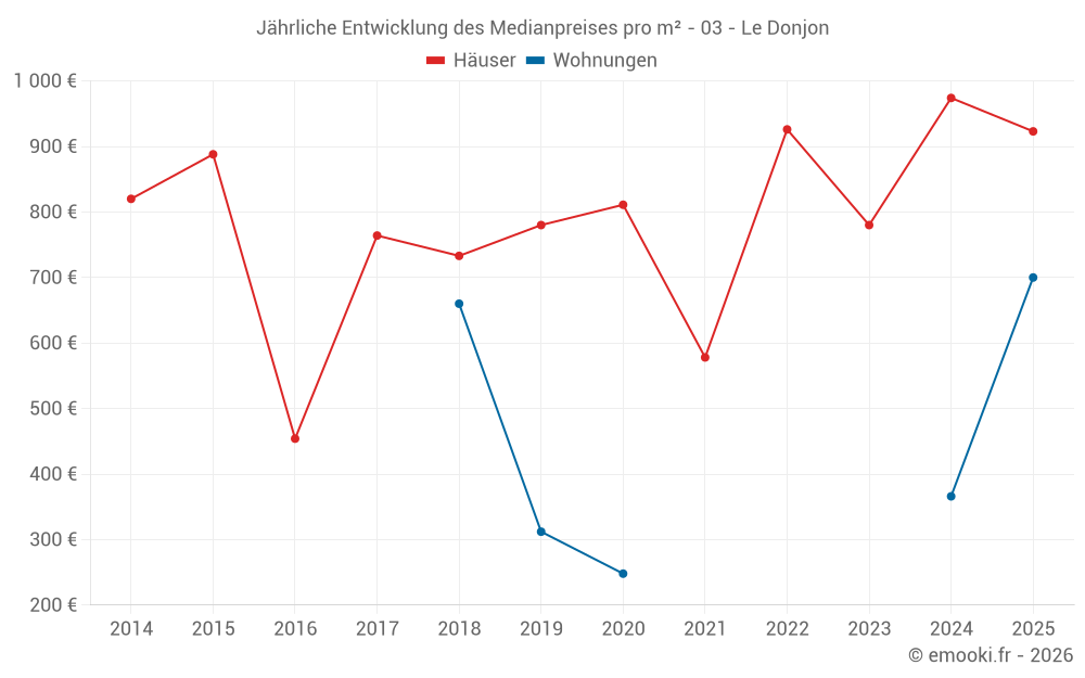 Jährliche Entwicklung des Medianpreises pro m² - 03 - Le Donjon