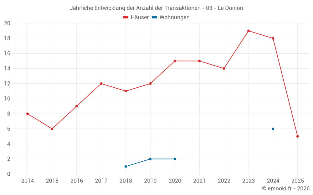 Jährliche Entwicklung der Anzahl der Transaktionen - 03 - Le Donjon