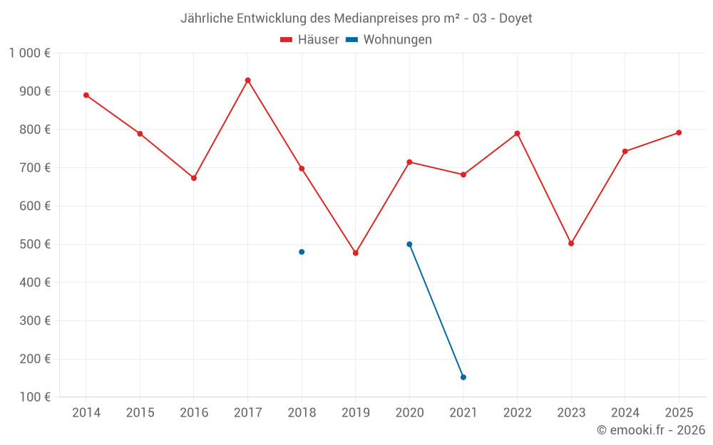 Jährliche Entwicklung des Medianpreises pro m² - 03 - Doyet