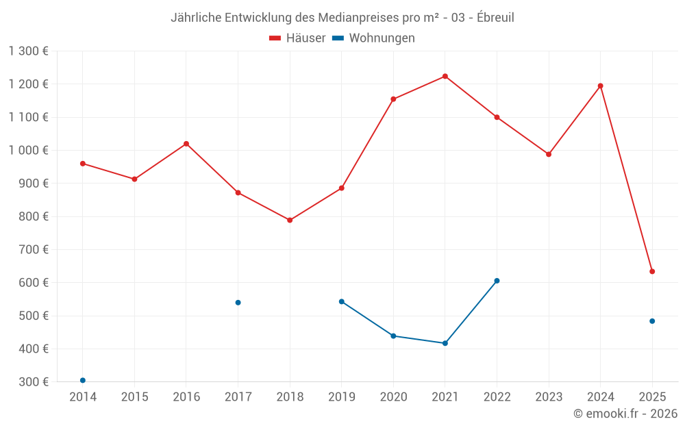 Jährliche Entwicklung des Medianpreises pro m² - 03 - Ébreuil