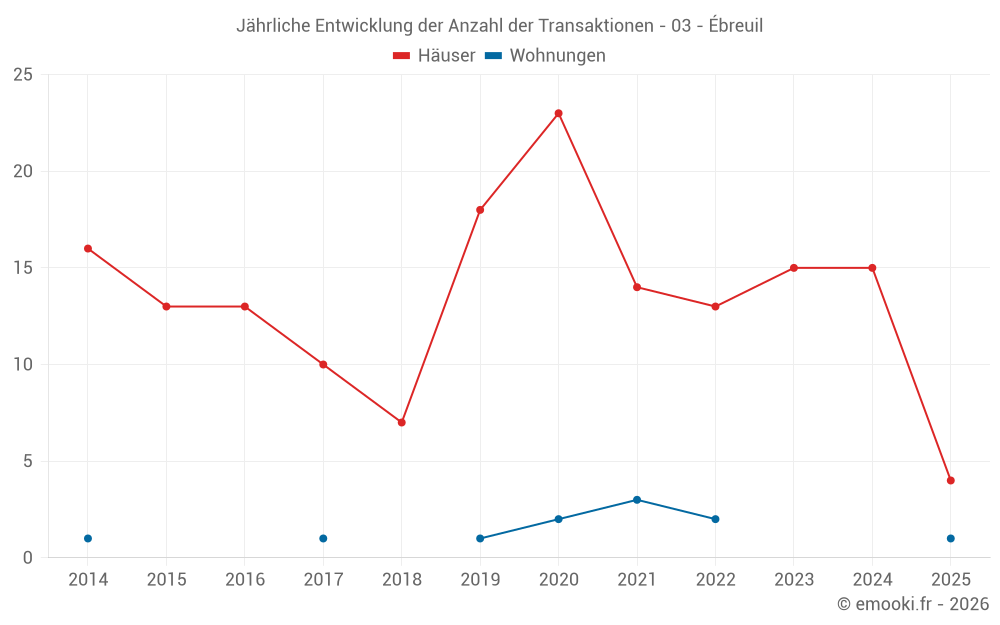Jährliche Entwicklung der Anzahl der Transaktionen - 03 - Ébreuil