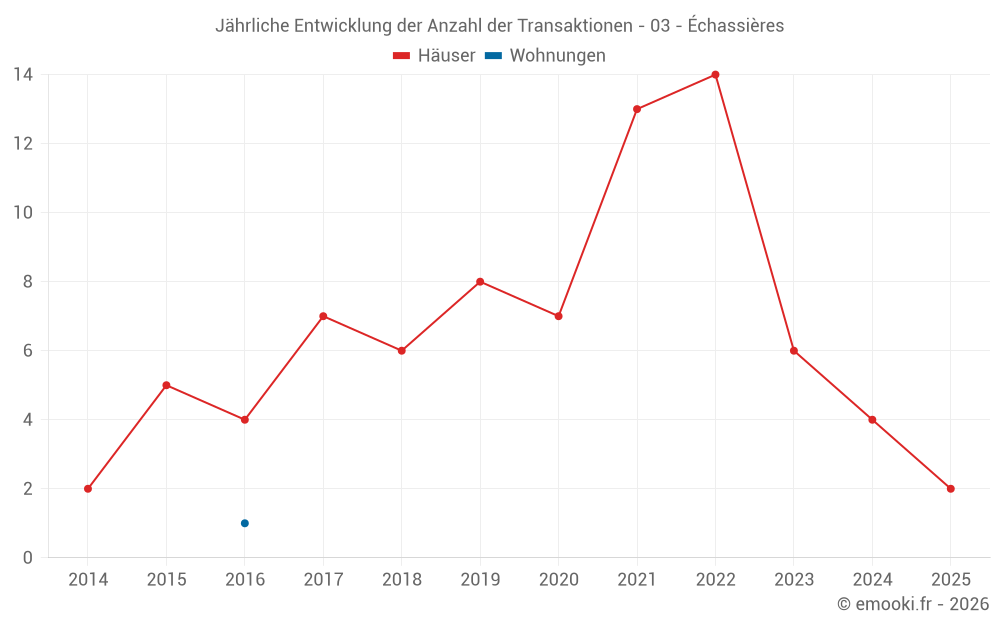 Jährliche Entwicklung der Anzahl der Transaktionen - 03 - Échassières