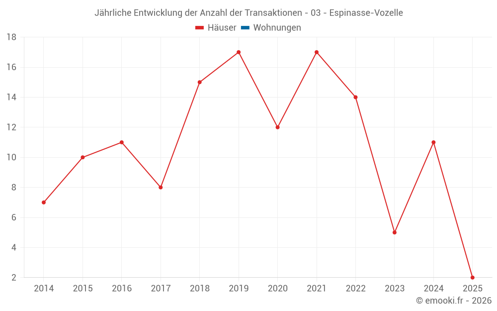 Jährliche Entwicklung der Anzahl der Transaktionen - 03 - Espinasse-Vozelle