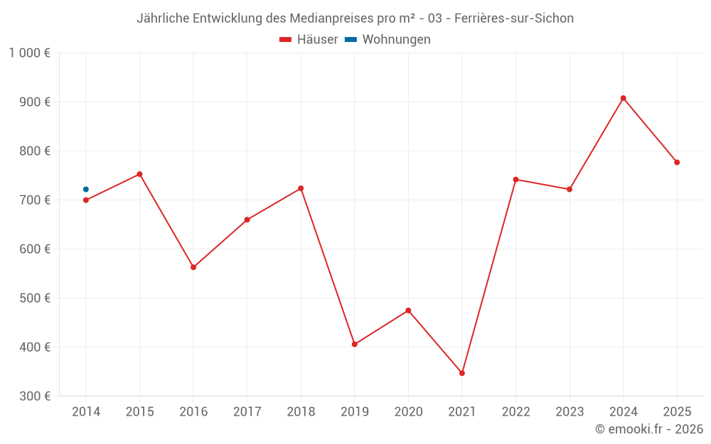 Jährliche Entwicklung des Medianpreises pro m² - 03 - Ferrières-sur-Sichon