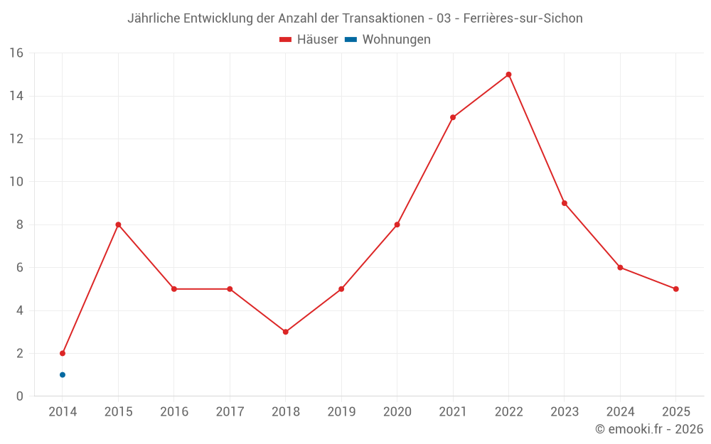 Jährliche Entwicklung der Anzahl der Transaktionen - 03 - Ferrières-sur-Sichon