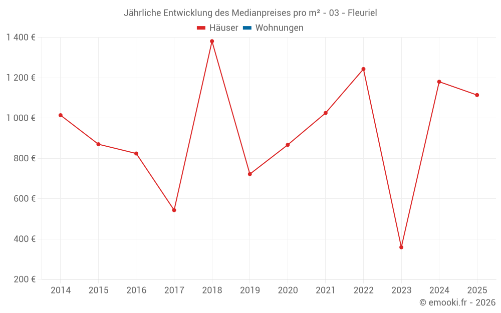 Jährliche Entwicklung des Medianpreises pro m² - 03 - Fleuriel