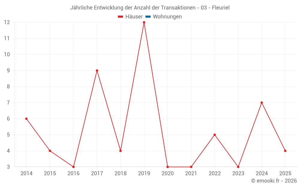 Jährliche Entwicklung der Anzahl der Transaktionen - 03 - Fleuriel