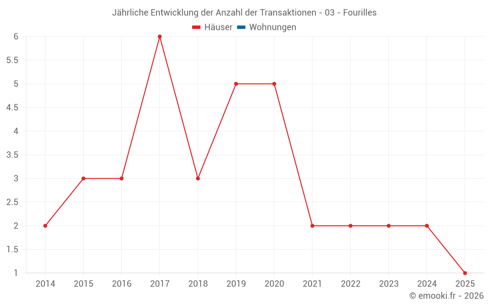 Jährliche Entwicklung der Anzahl der Transaktionen - 03 - Fourilles