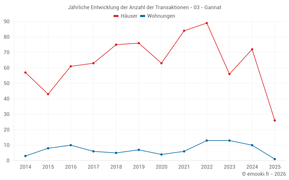 Jährliche Entwicklung der Anzahl der Transaktionen - 03 - Gannat
