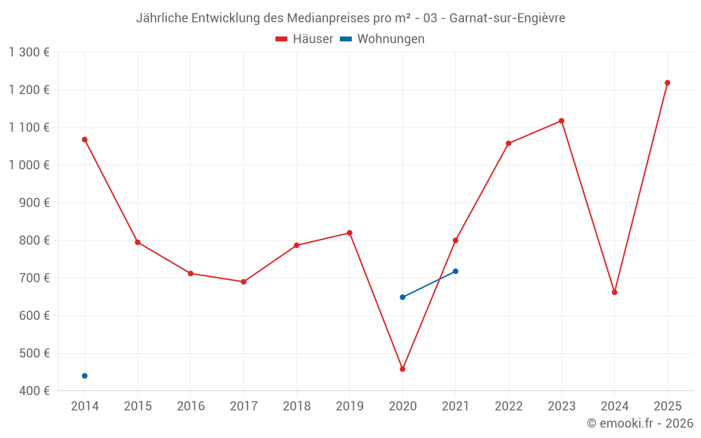Jährliche Entwicklung des Medianpreises pro m² - 03 - Garnat-sur-Engièvre