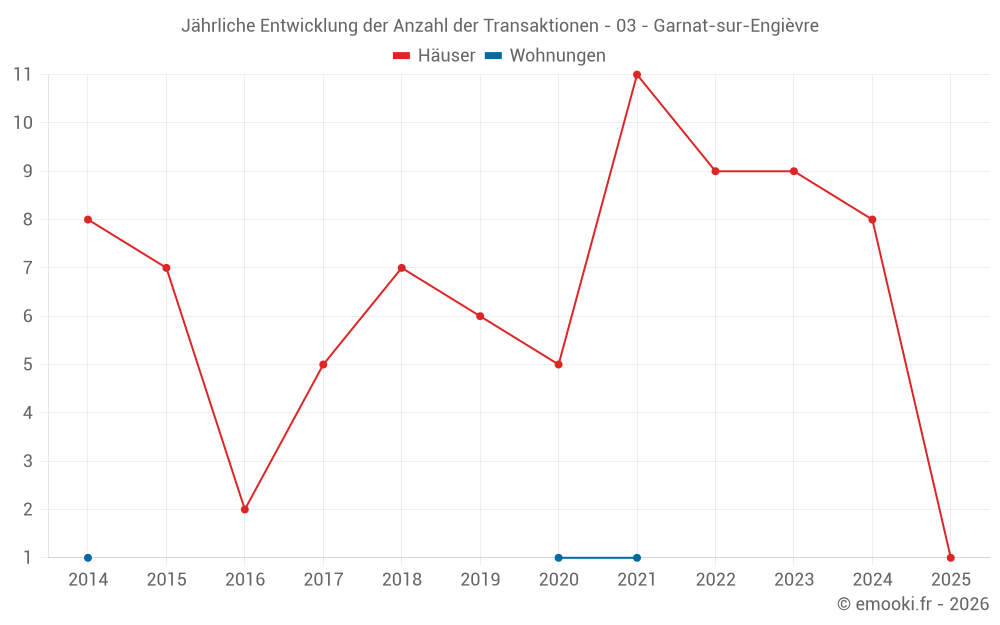 Jährliche Entwicklung der Anzahl der Transaktionen - 03 - Garnat-sur-Engièvre
