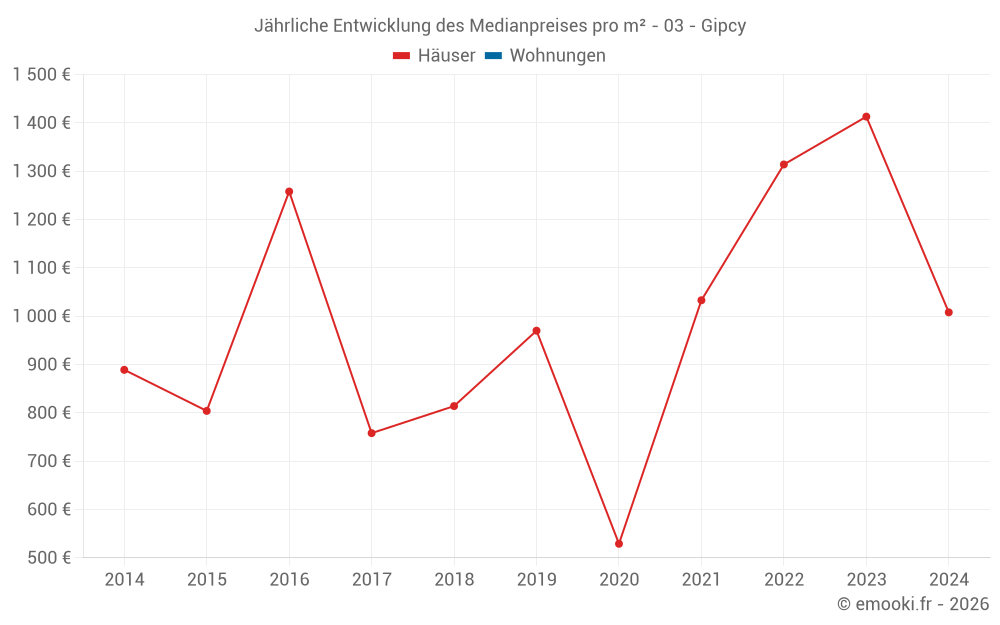 Jährliche Entwicklung des Medianpreises pro m² - 03 - Gipcy