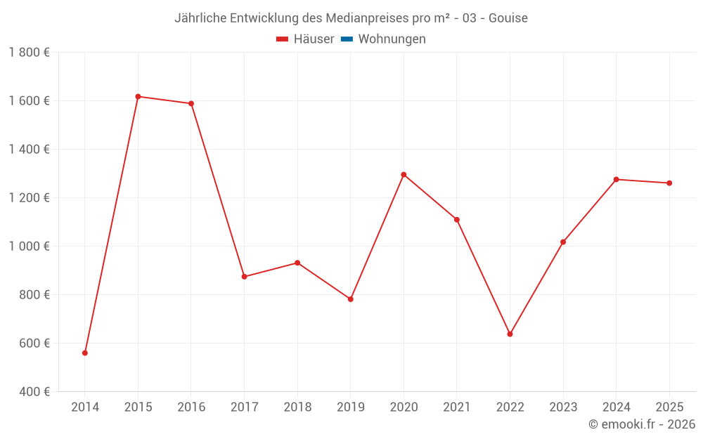Jährliche Entwicklung des Medianpreises pro m² - 03 - Gouise