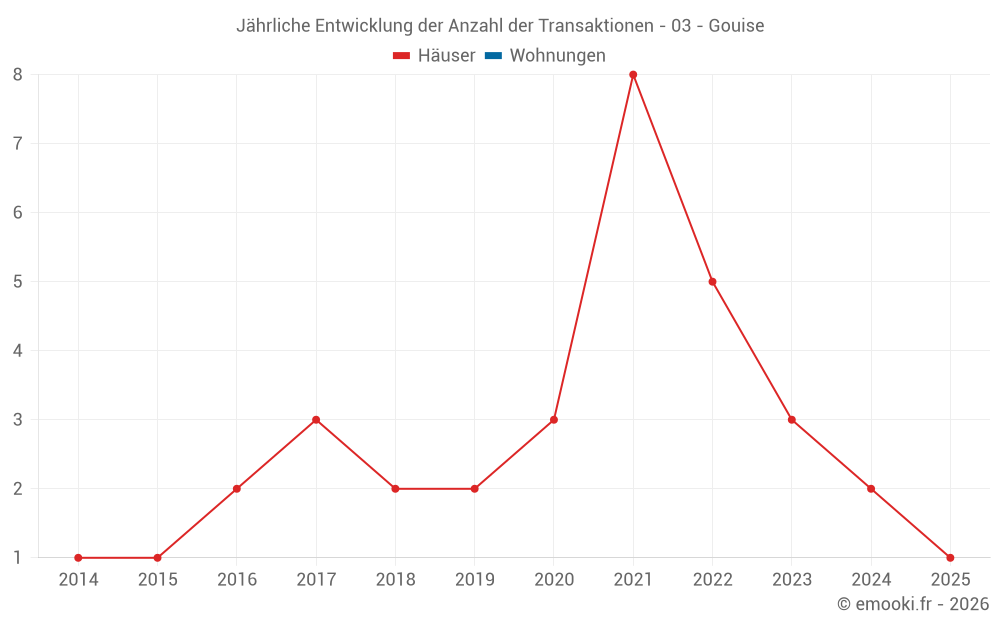 Jährliche Entwicklung der Anzahl der Transaktionen - 03 - Gouise