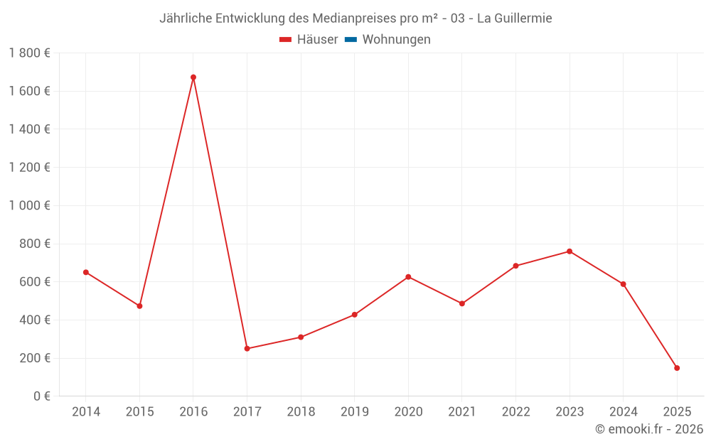 Jährliche Entwicklung des Medianpreises pro m² - 03 - La Guillermie