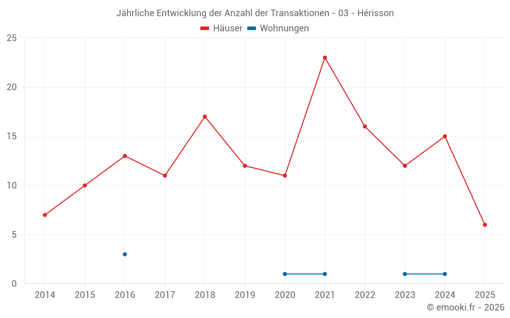 Jährliche Entwicklung der Anzahl der Transaktionen - 03 - Hérisson
