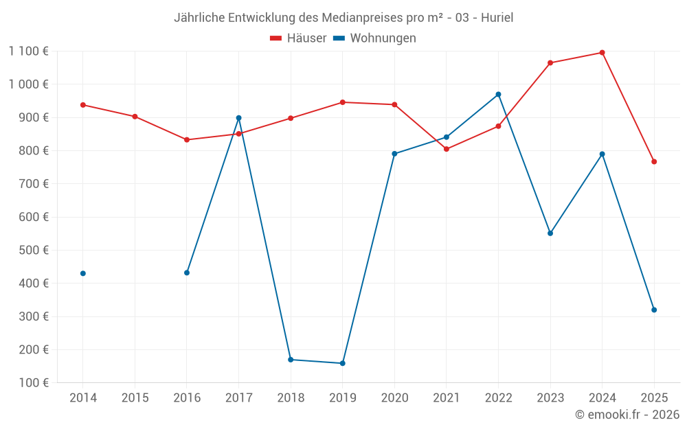 Jährliche Entwicklung des Medianpreises pro m² - 03 - Huriel