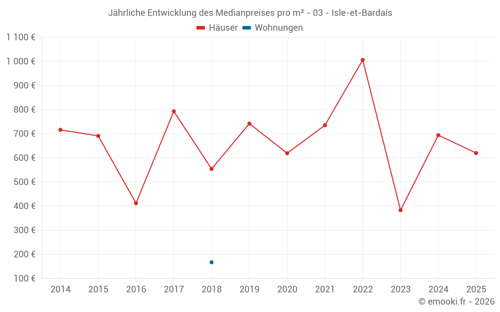 Jährliche Entwicklung des Medianpreises pro m² - 03 - Isle-et-Bardais