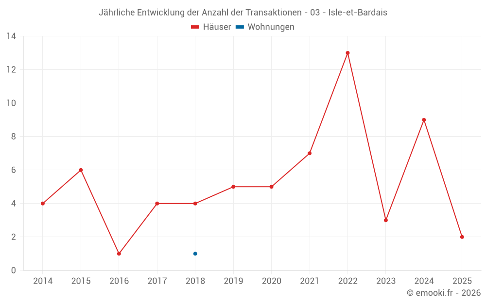 Jährliche Entwicklung der Anzahl der Transaktionen - 03 - Isle-et-Bardais