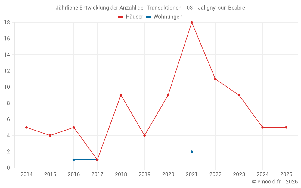 Jährliche Entwicklung der Anzahl der Transaktionen - 03 - Jaligny-sur-Besbre