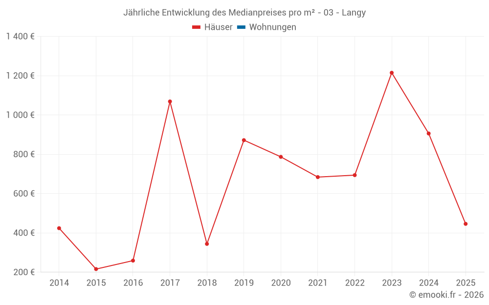 Jährliche Entwicklung des Medianpreises pro m² - 03 - Langy