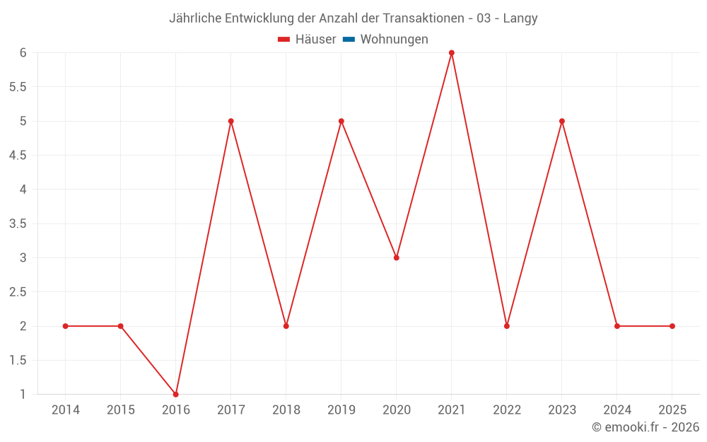 Jährliche Entwicklung der Anzahl der Transaktionen - 03 - Langy