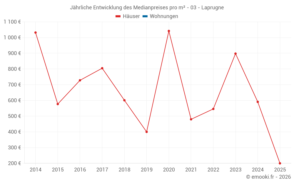 Jährliche Entwicklung des Medianpreises pro m² - 03 - Laprugne