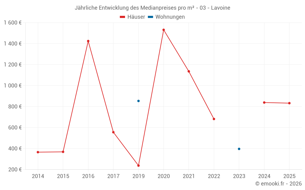 Jährliche Entwicklung des Medianpreises pro m² - 03 - Lavoine