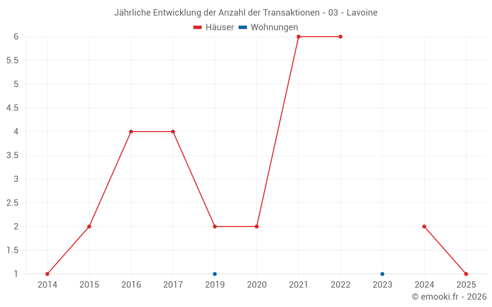 Jährliche Entwicklung der Anzahl der Transaktionen - 03 - Lavoine