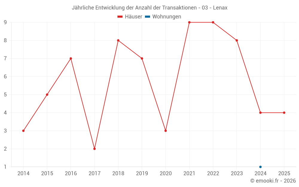 Jährliche Entwicklung der Anzahl der Transaktionen - 03 - Lenax