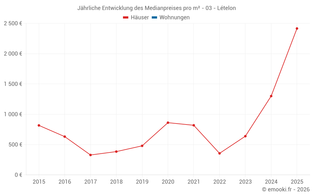 Jährliche Entwicklung des Medianpreises pro m² - 03 - Lételon