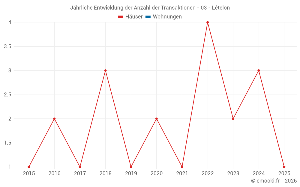 Jährliche Entwicklung der Anzahl der Transaktionen - 03 - Lételon