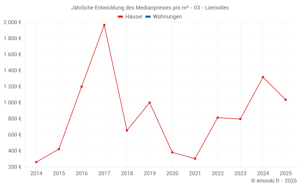 Jährliche Entwicklung des Medianpreises pro m² - 03 - Liernolles