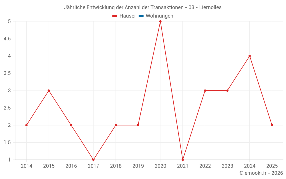 Jährliche Entwicklung der Anzahl der Transaktionen - 03 - Liernolles