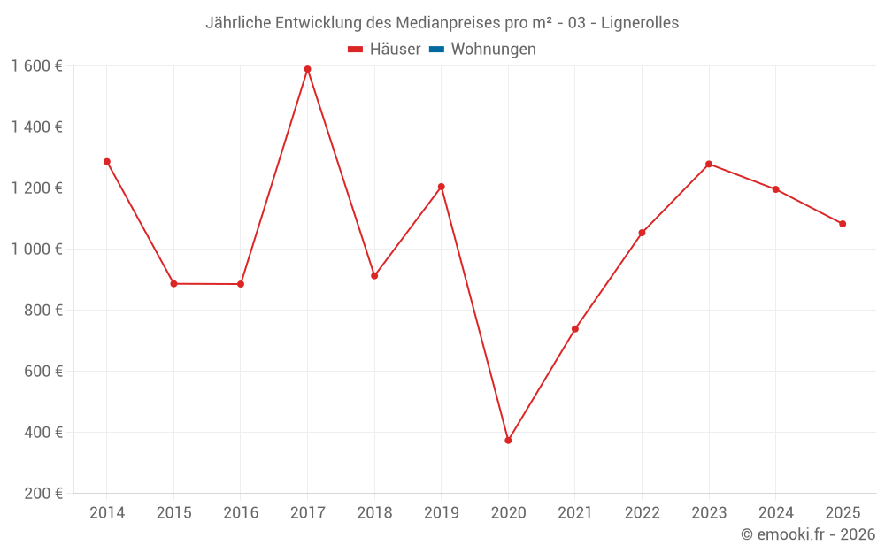 Jährliche Entwicklung des Medianpreises pro m² - 03 - Lignerolles