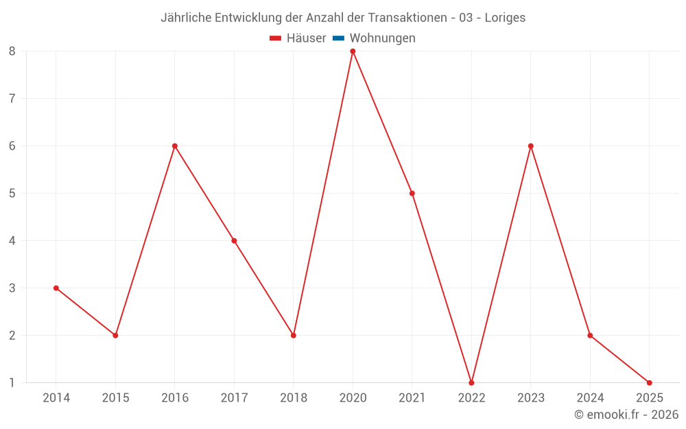 Jährliche Entwicklung der Anzahl der Transaktionen - 03 - Loriges