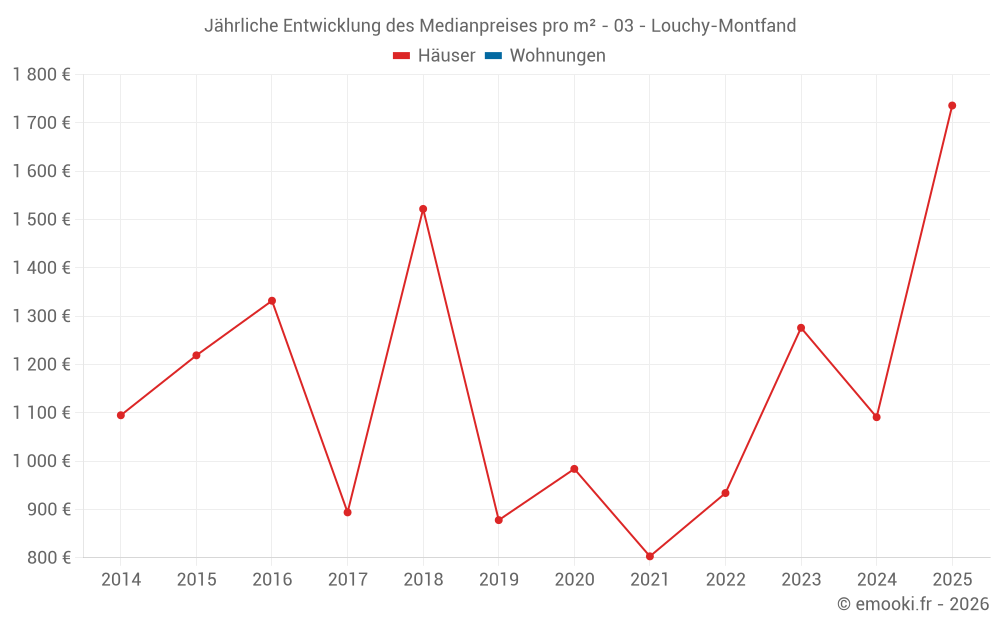 Jährliche Entwicklung des Medianpreises pro m² - 03 - Louchy-Montfand