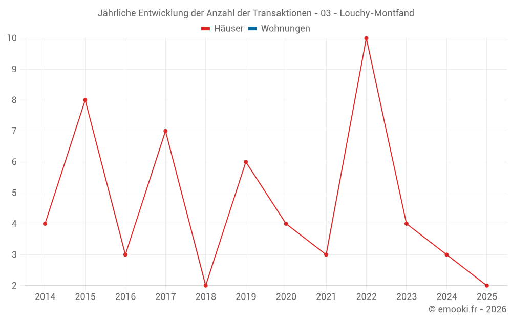 Jährliche Entwicklung der Anzahl der Transaktionen - 03 - Louchy-Montfand