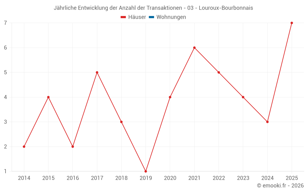 Jährliche Entwicklung der Anzahl der Transaktionen - 03 - Louroux-Bourbonnais