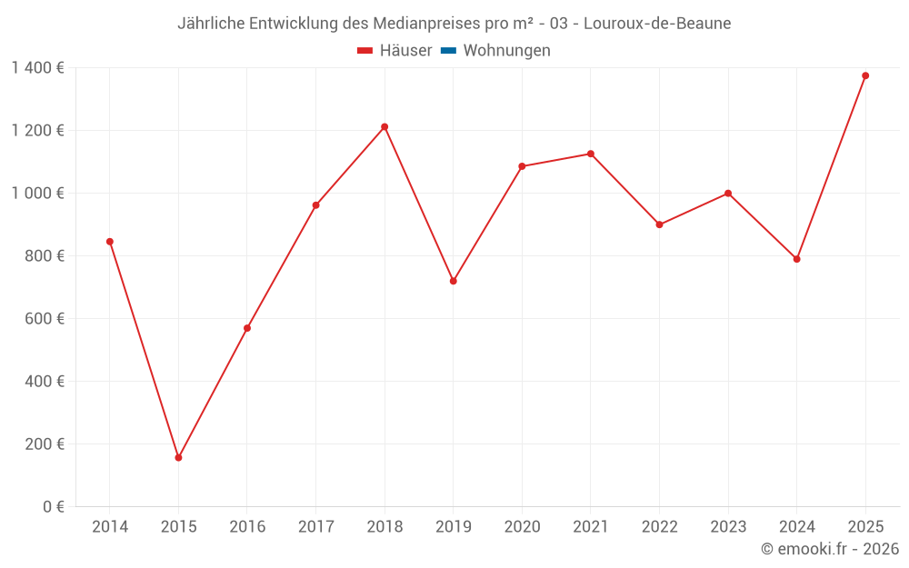 Jährliche Entwicklung des Medianpreises pro m² - 03 - Louroux-de-Beaune