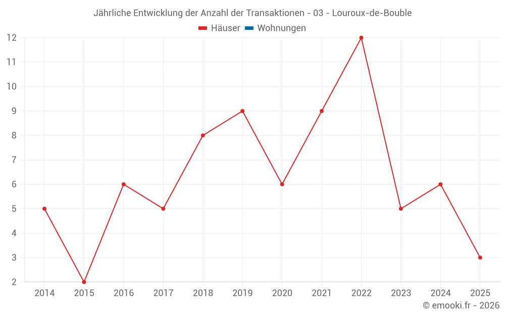 Jährliche Entwicklung der Anzahl der Transaktionen - 03 - Louroux-de-Bouble