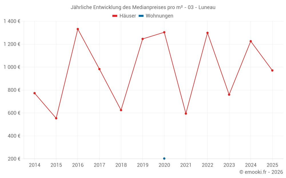 Jährliche Entwicklung des Medianpreises pro m² - 03 - Luneau