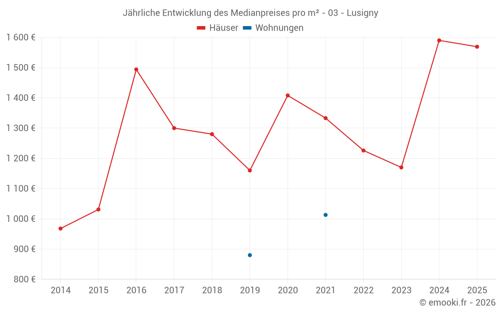 Jährliche Entwicklung des Medianpreises pro m² - 03 - Lusigny