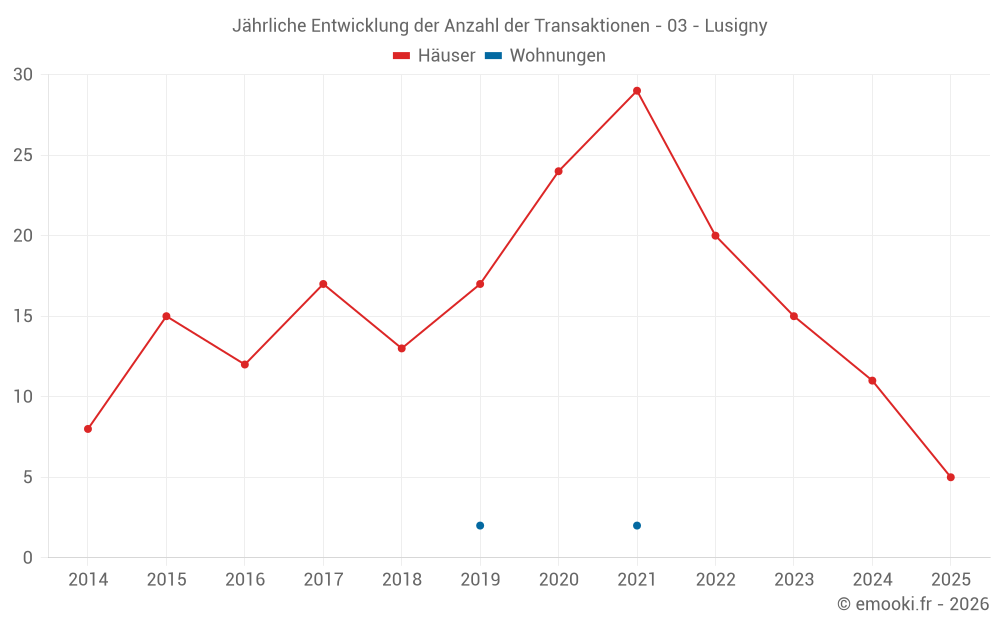 Jährliche Entwicklung der Anzahl der Transaktionen - 03 - Lusigny