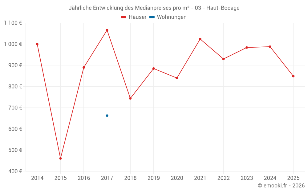 Jährliche Entwicklung des Medianpreises pro m² - 03 - Haut-Bocage