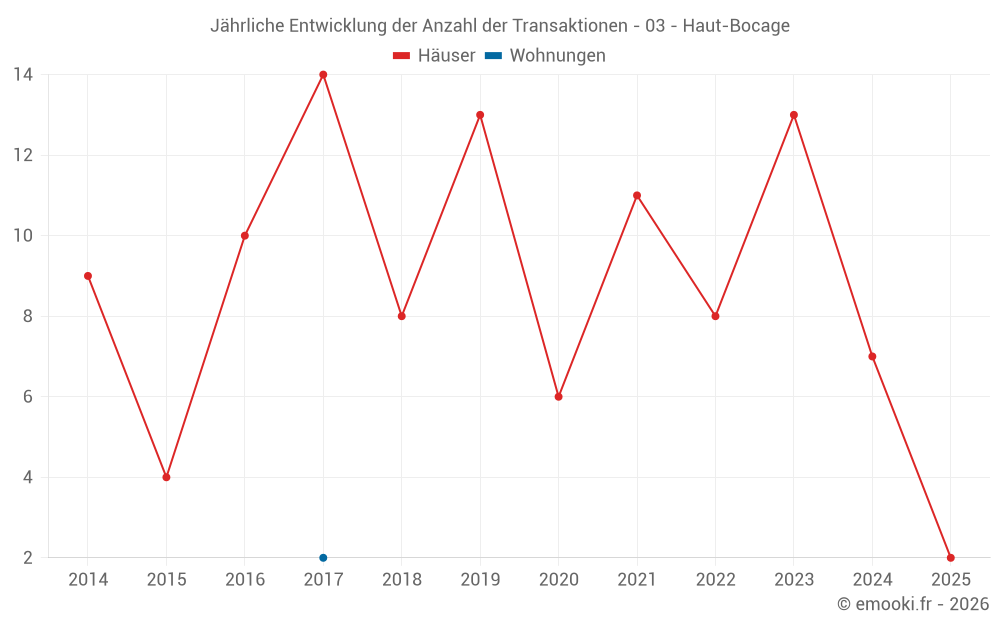 Jährliche Entwicklung der Anzahl der Transaktionen - 03 - Haut-Bocage