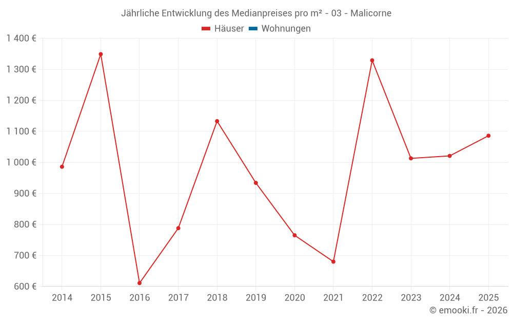 Jährliche Entwicklung des Medianpreises pro m² - 03 - Malicorne