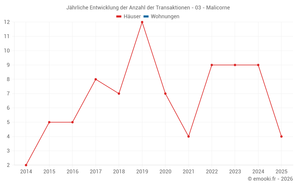 Jährliche Entwicklung der Anzahl der Transaktionen - 03 - Malicorne