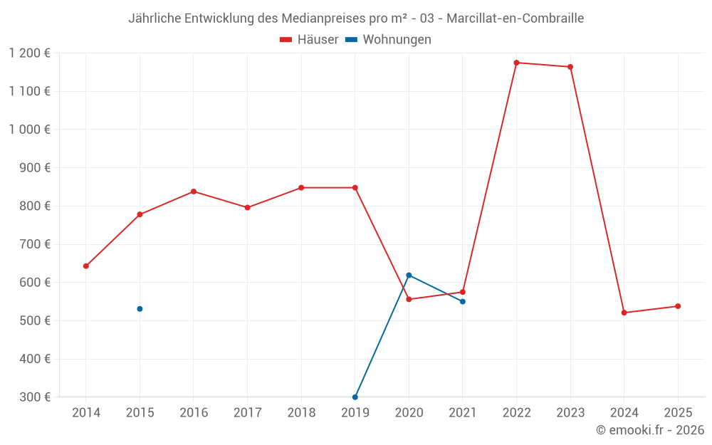 Jährliche Entwicklung des Medianpreises pro m² - 03 - Marcillat-en-Combraille