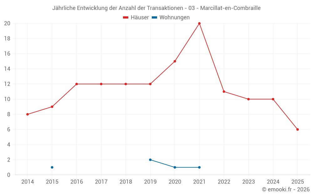 Jährliche Entwicklung der Anzahl der Transaktionen - 03 - Marcillat-en-Combraille